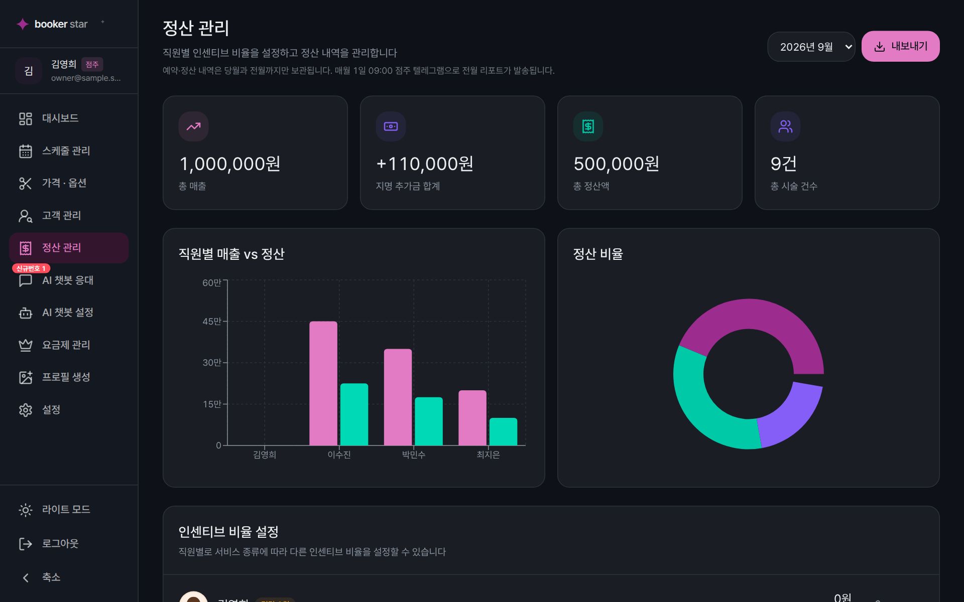 정산 관리 화면 — 총 매출, 지명 추가금 합계, 총 정산액, 시술 건수, 직원별 매출 vs 정산 막대 그래프와 정산 비율 도넛 차트, 인센티브 비율 설정